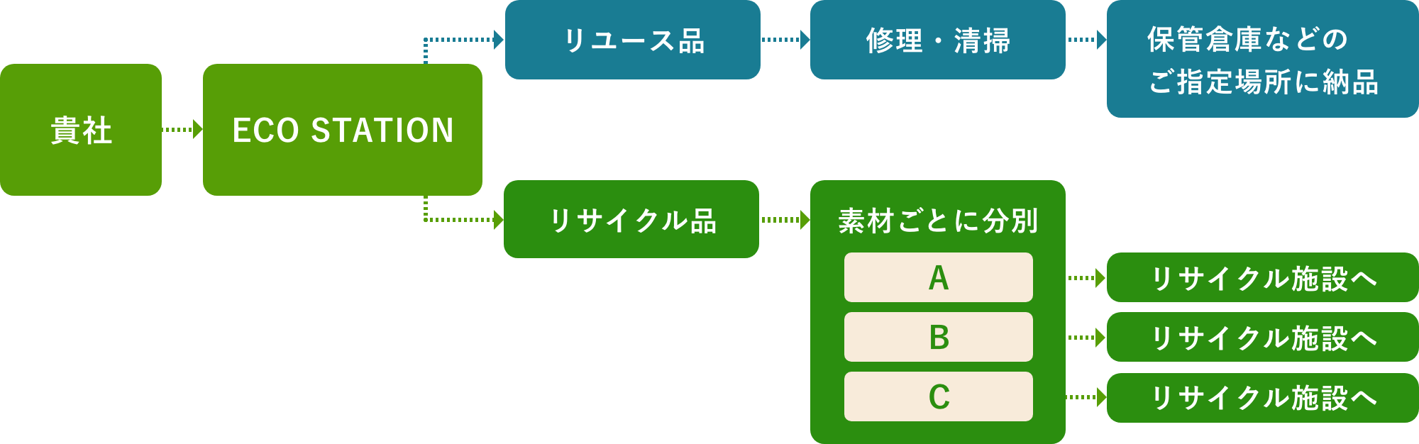 ECO STATION業務フロー