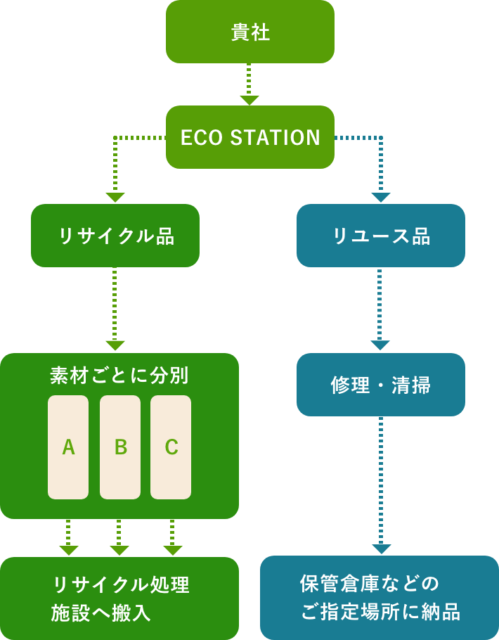 ECO STATION業務フロー