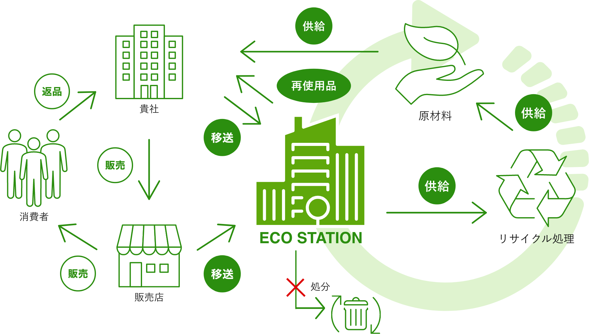 ECO STATIONの循環型リサイクルフロー