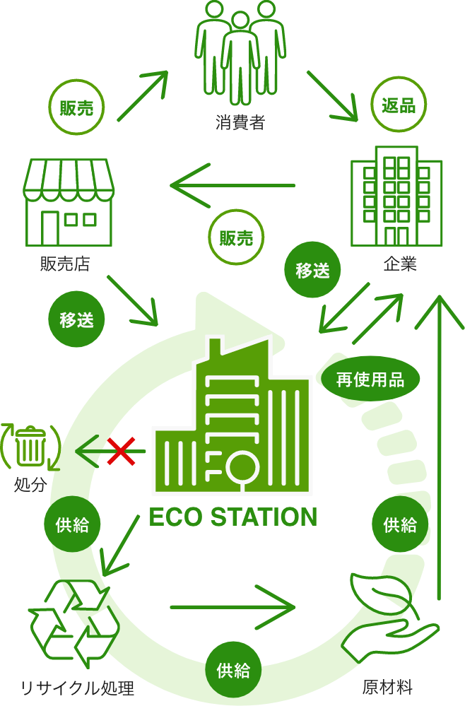 ECO STATIONの循環型リサイクルフロー